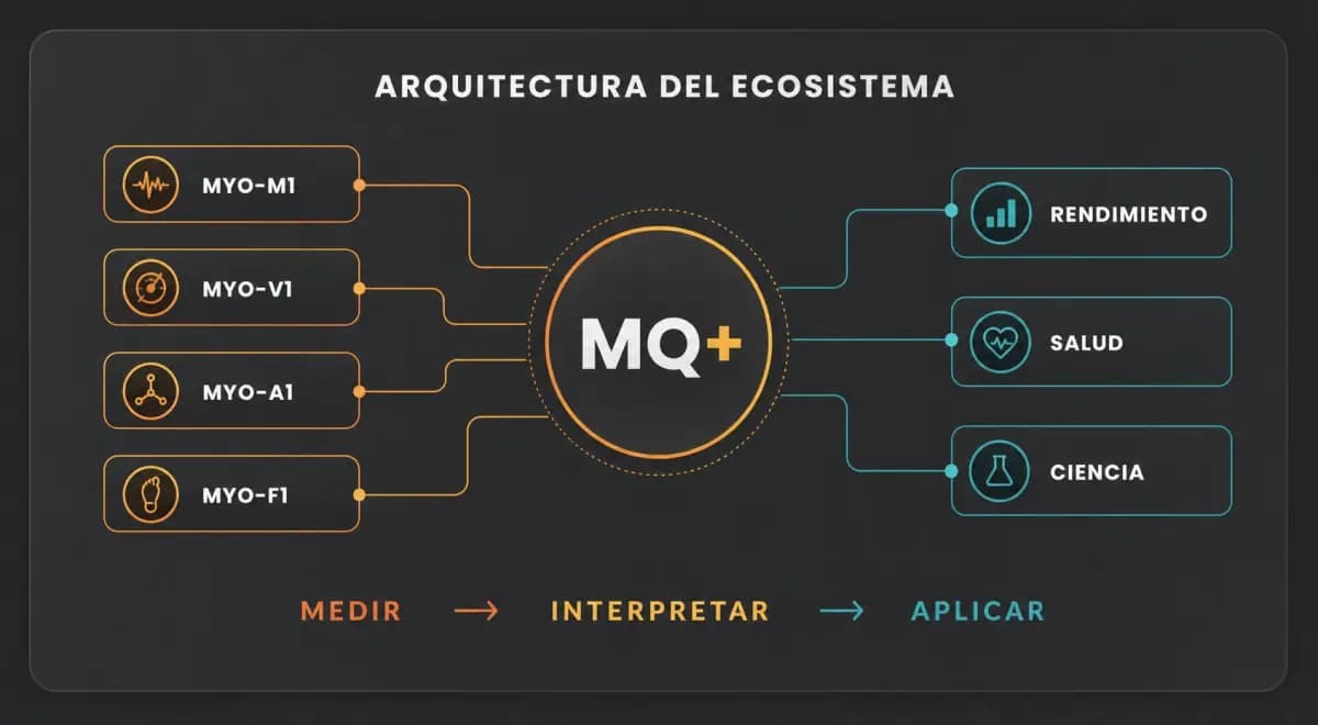 MyoQuality ecosystem architecture with measurement devices, MQ+ for organising and comparing, and methodology to guide professional action.